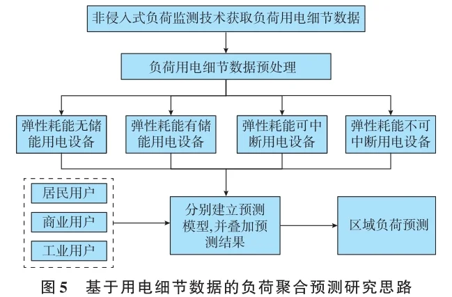 ?新型电力系统多元用户用电建模