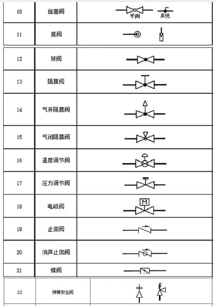 工程造价分享 | 阀门分类与图例