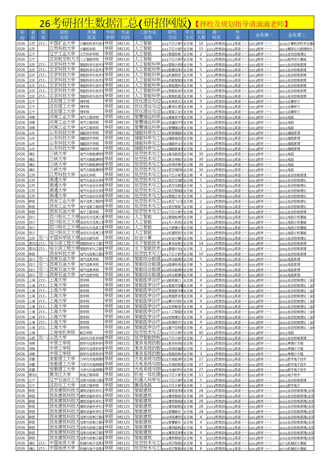 0811控制科学与工程26考研招生数据汇总