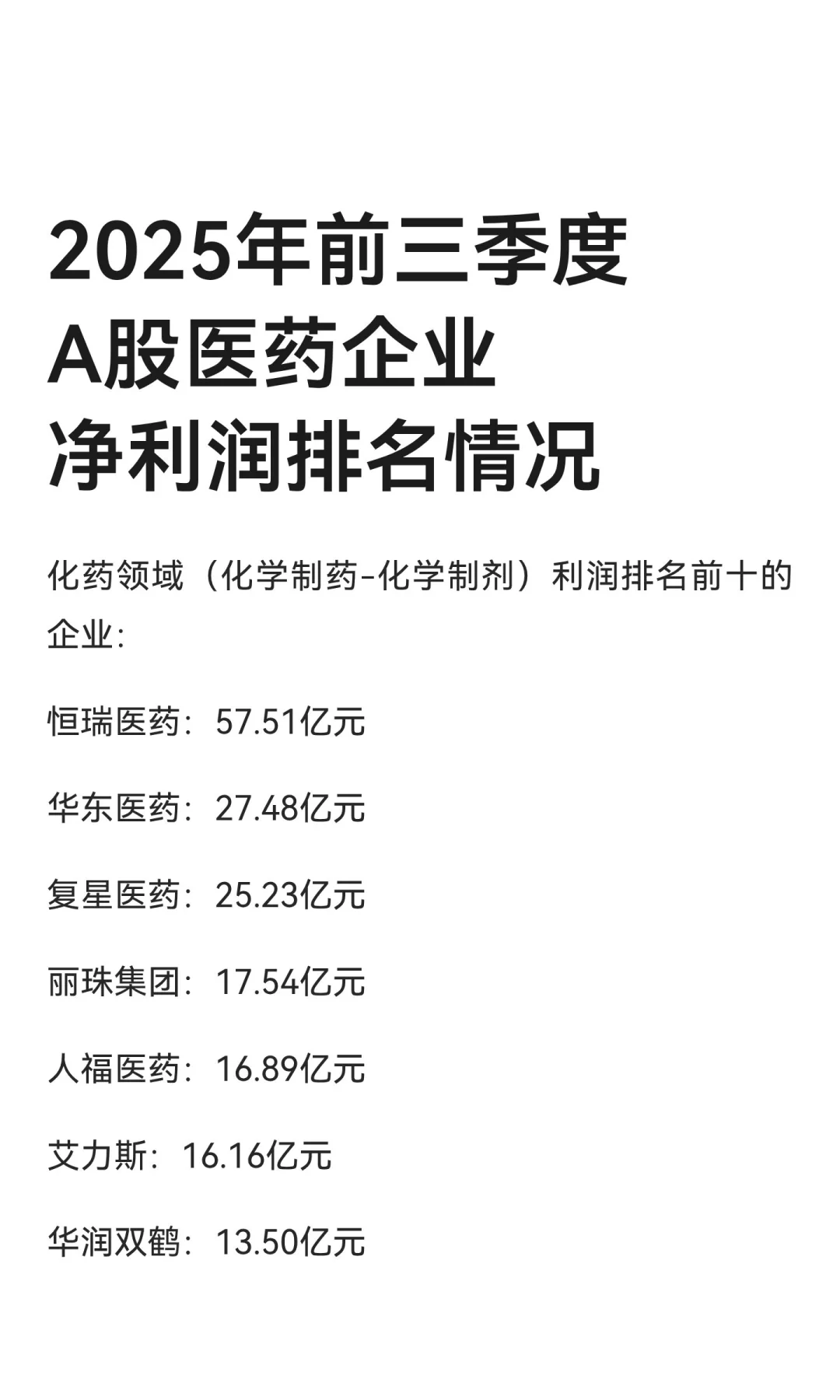 2025年前三季度A股医药企业净利润排名情况