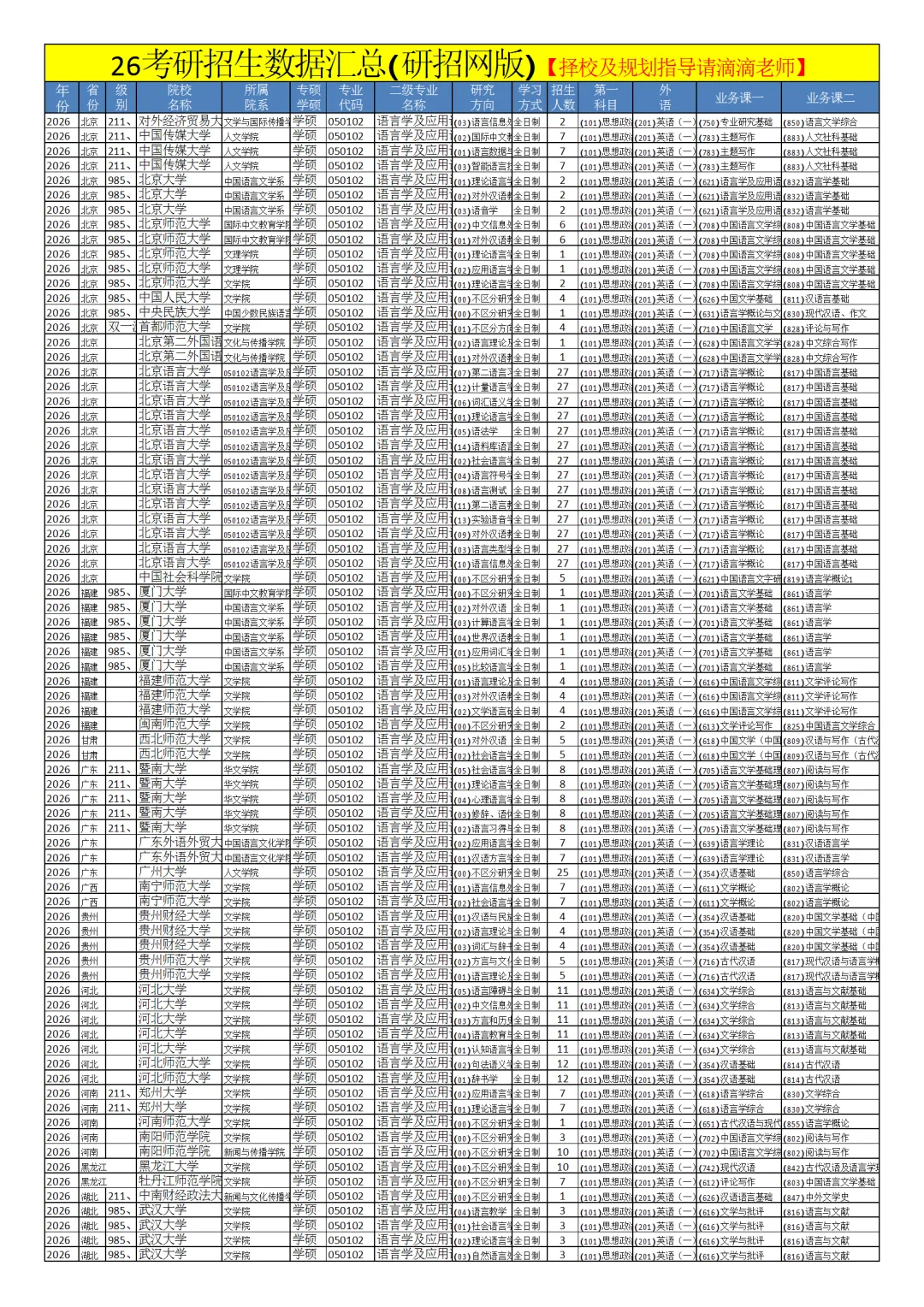 0501中国语言文学26考研招生数据汇总