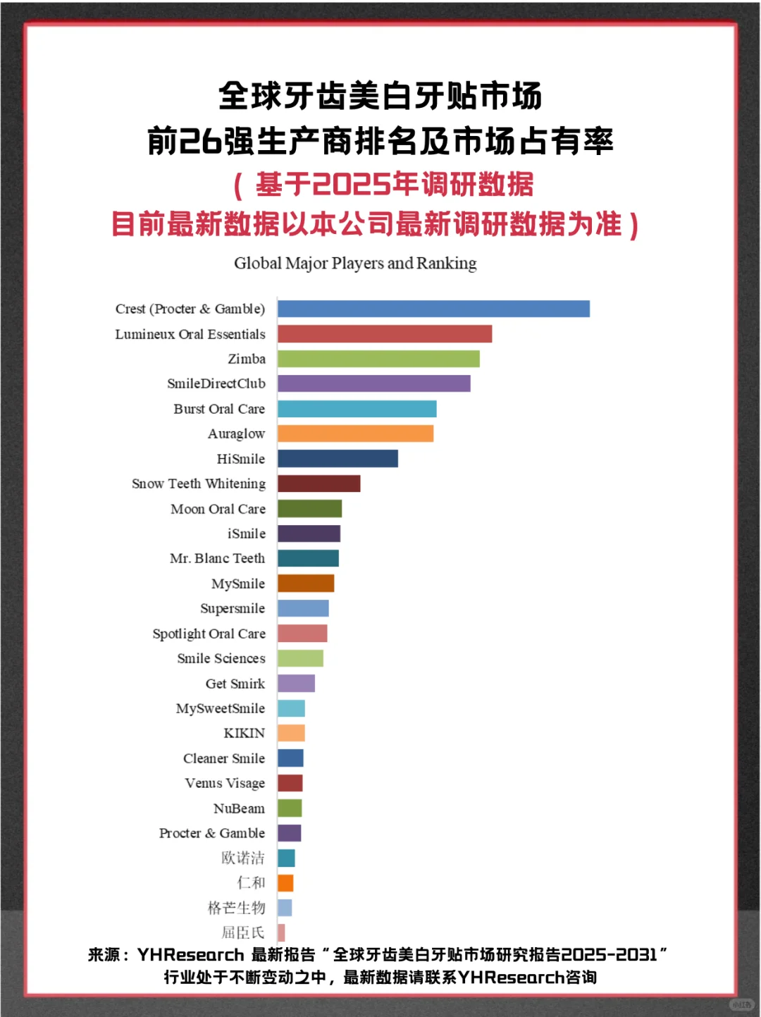 牙齿美白牙贴头部企业及全球市场占有率报告
