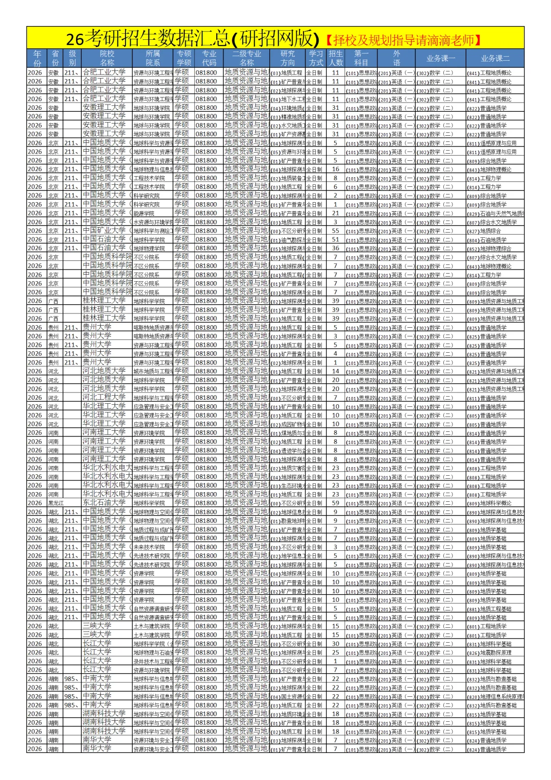 0818地质资源与地质工程26考研招生数据汇总