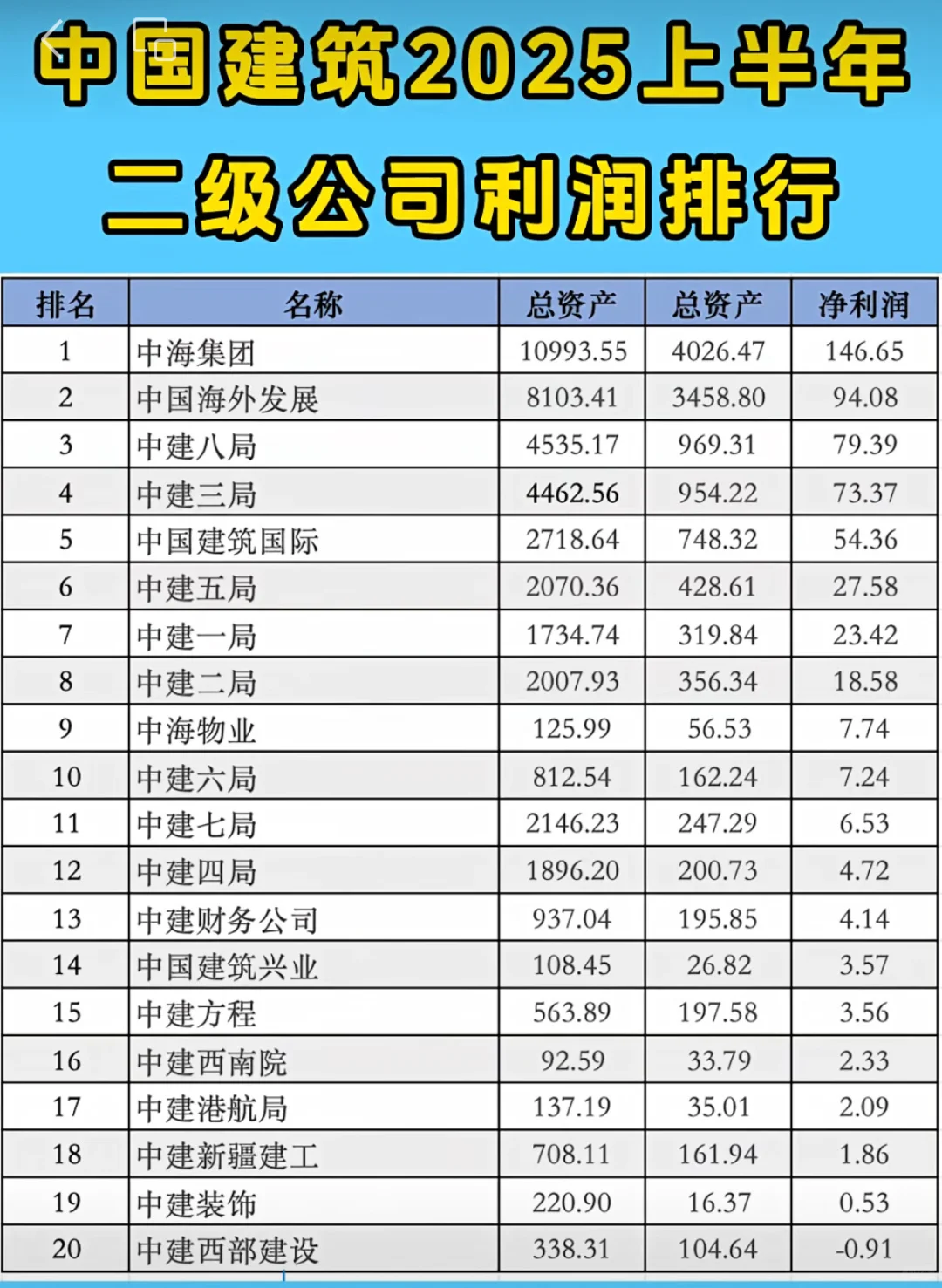 中国建筑2025上半年二级公司利润排行榜