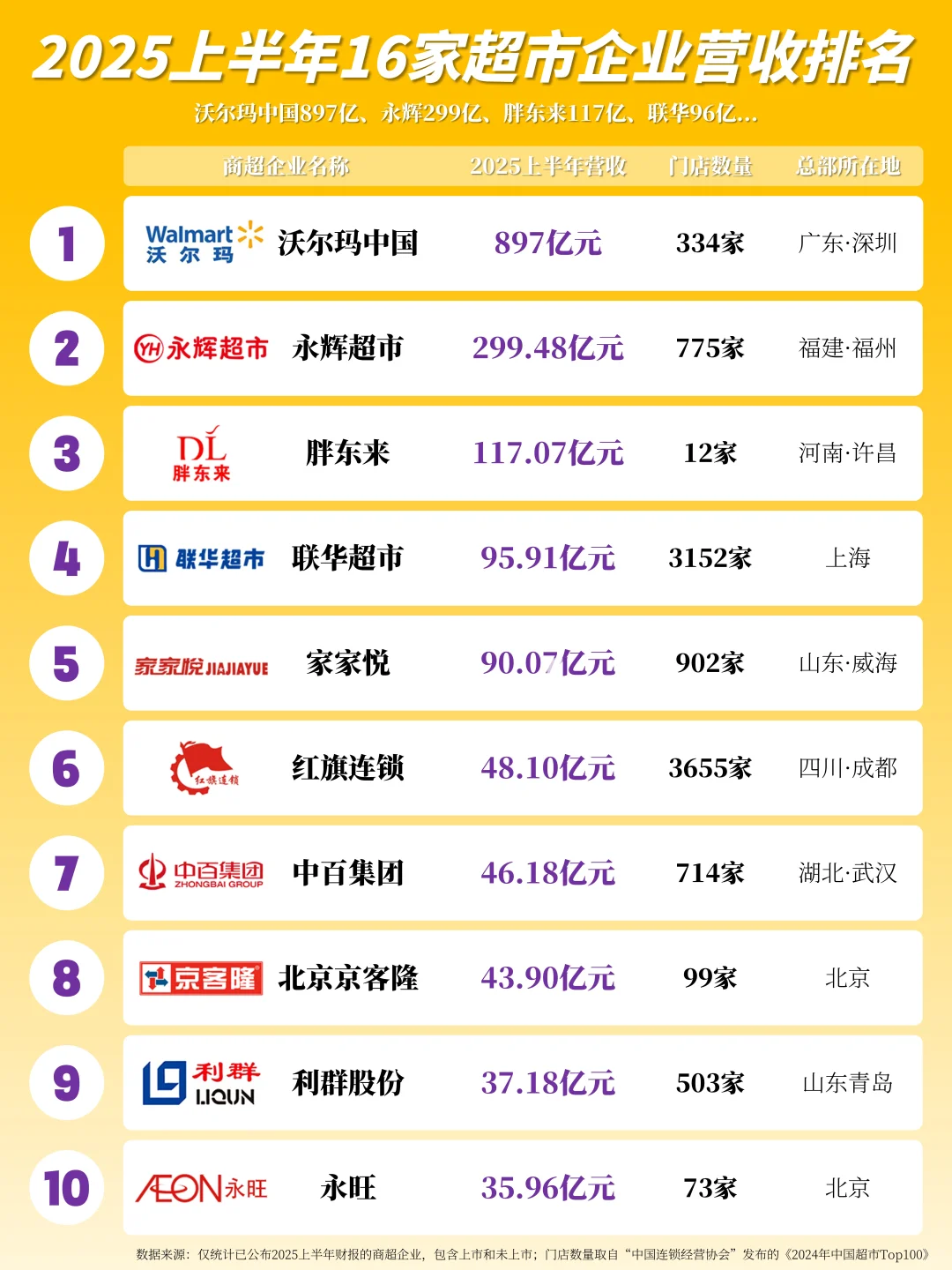 2025上半年16家超市企业营收数据一览
