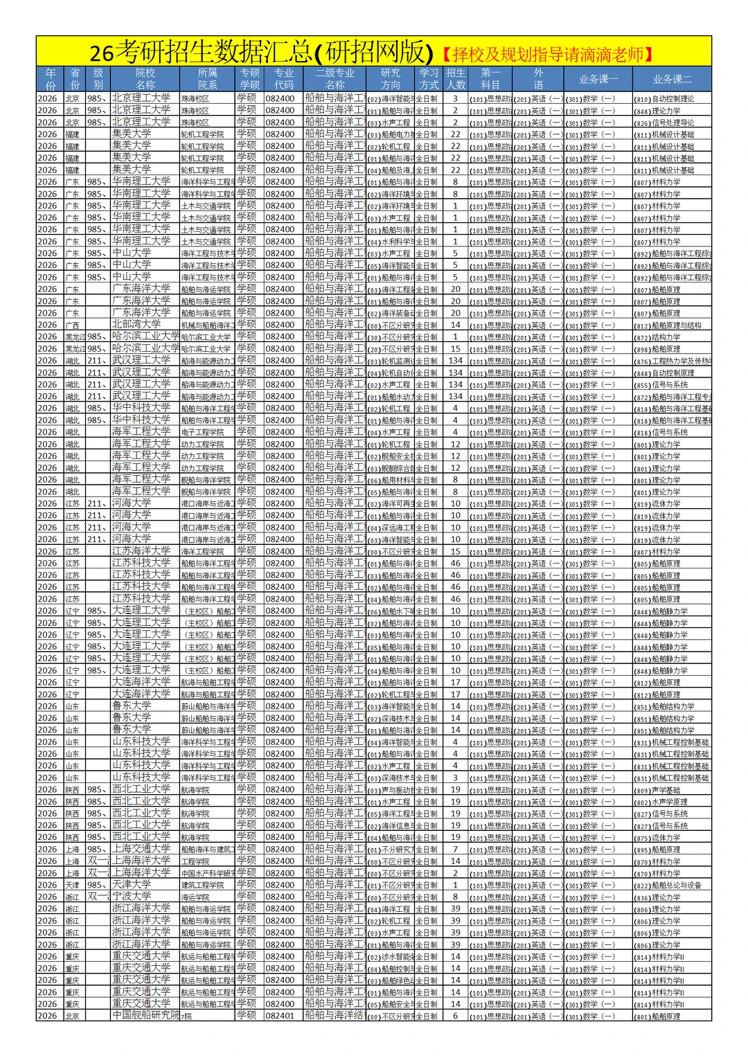 0824船舶与海洋工程26考研招生数据汇总
