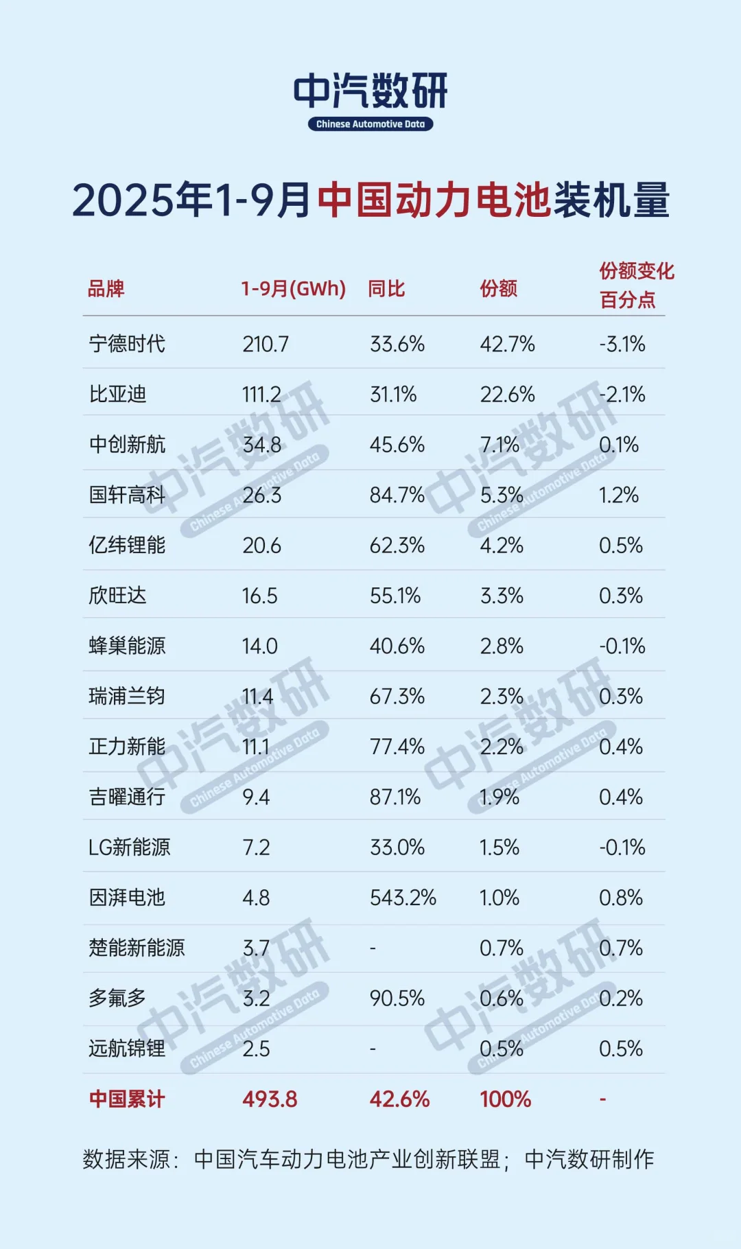 1-9月中国及全球动力电池装机量排行榜