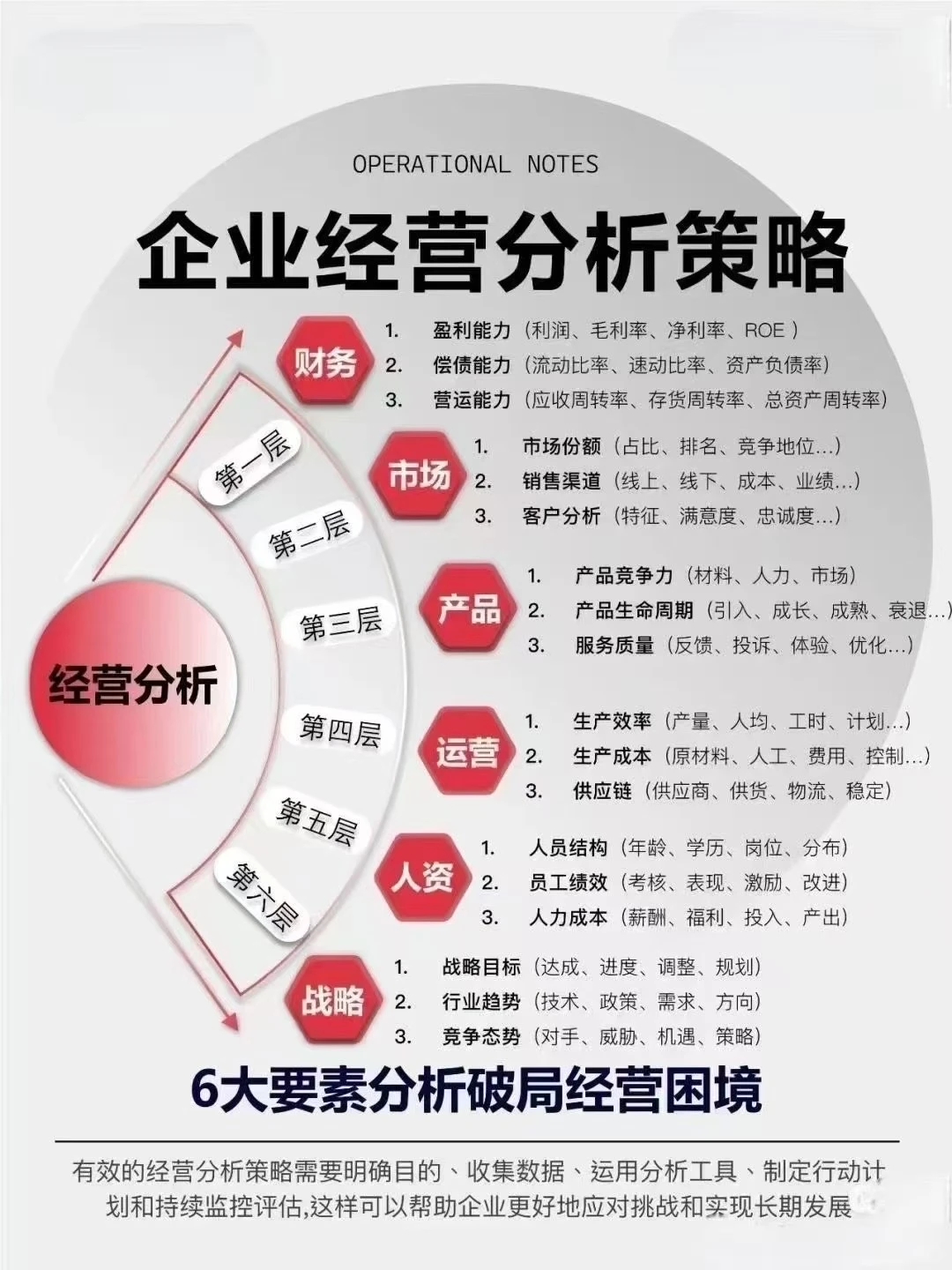 ?【企业经营分析策略】?