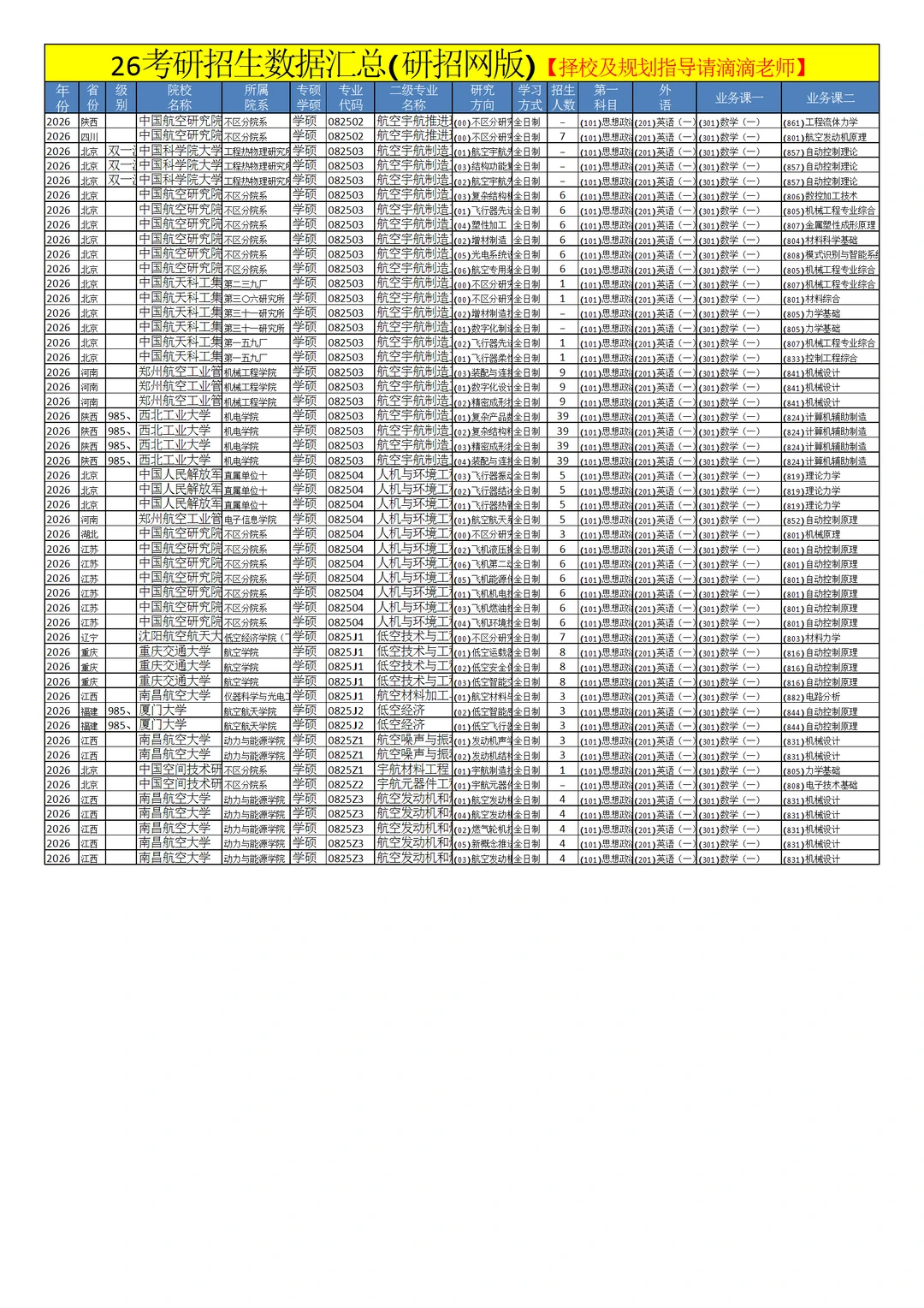 0825航空宇航科学与技术26考研招生数据汇总