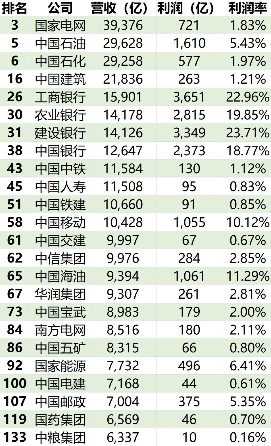 2025世界500强央企48家营收利润一览