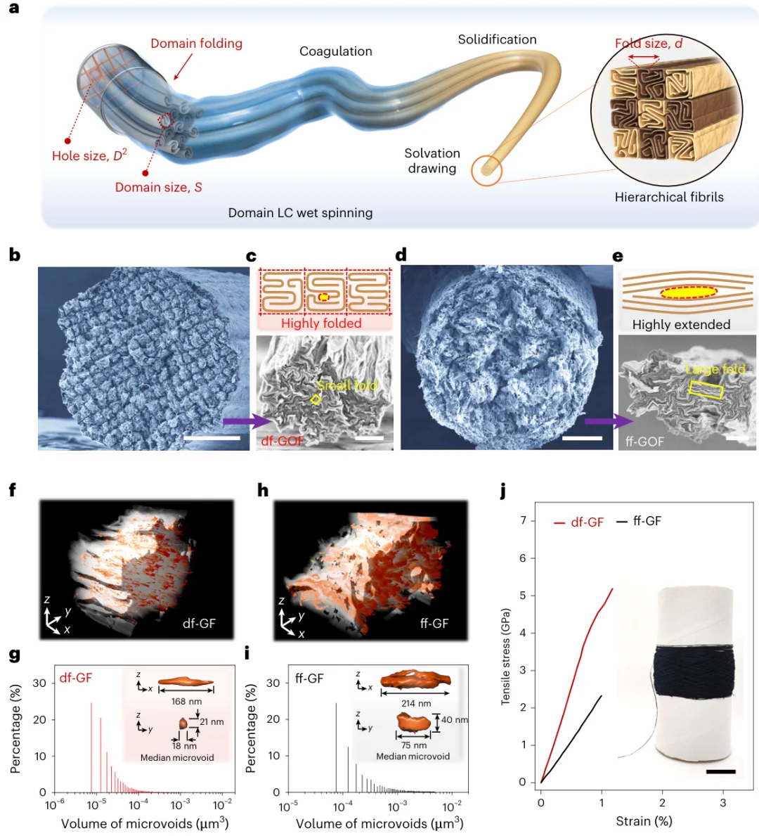 室温制备！高性能石墨烯碳纤维强度突破5GPa