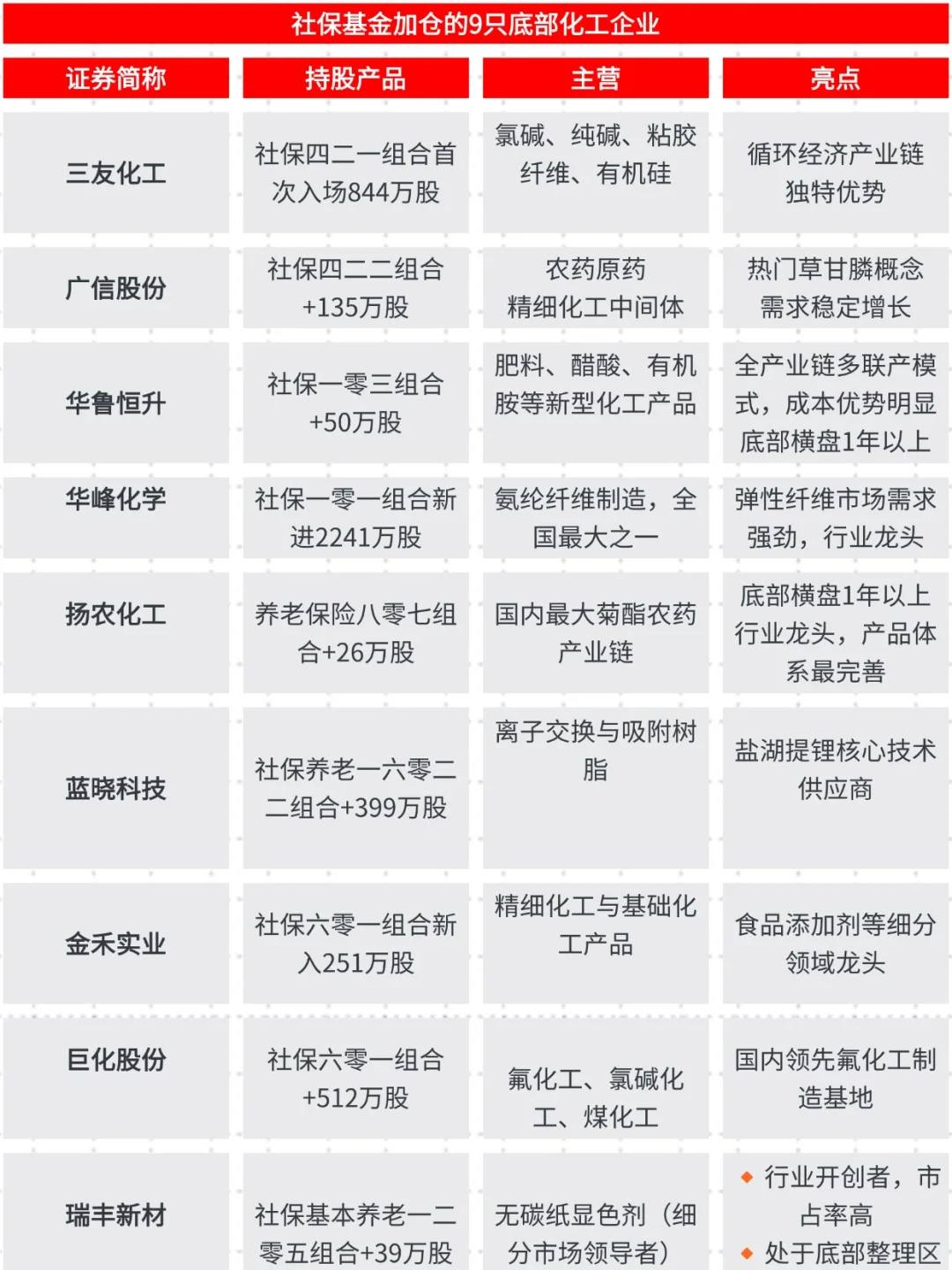 国家队重仓的9只化工企业！