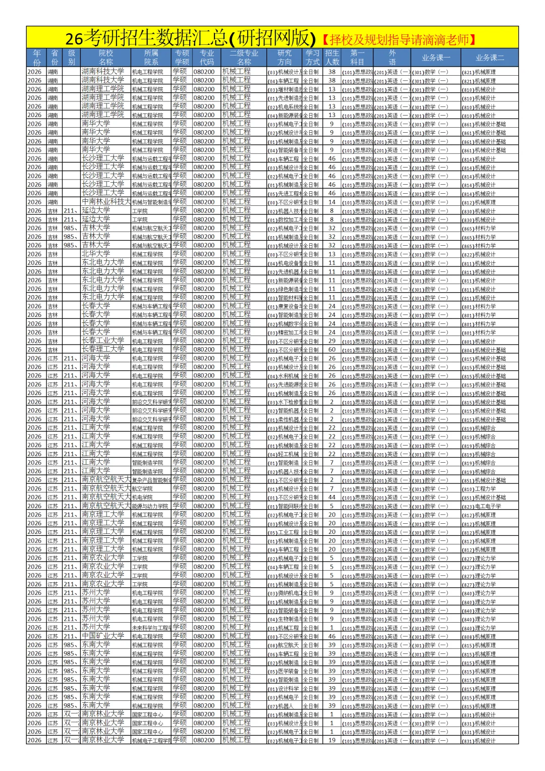 0802机械工程26考研招生数据汇总