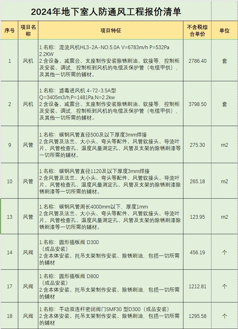 2024年地下室人防通风工程报价清单