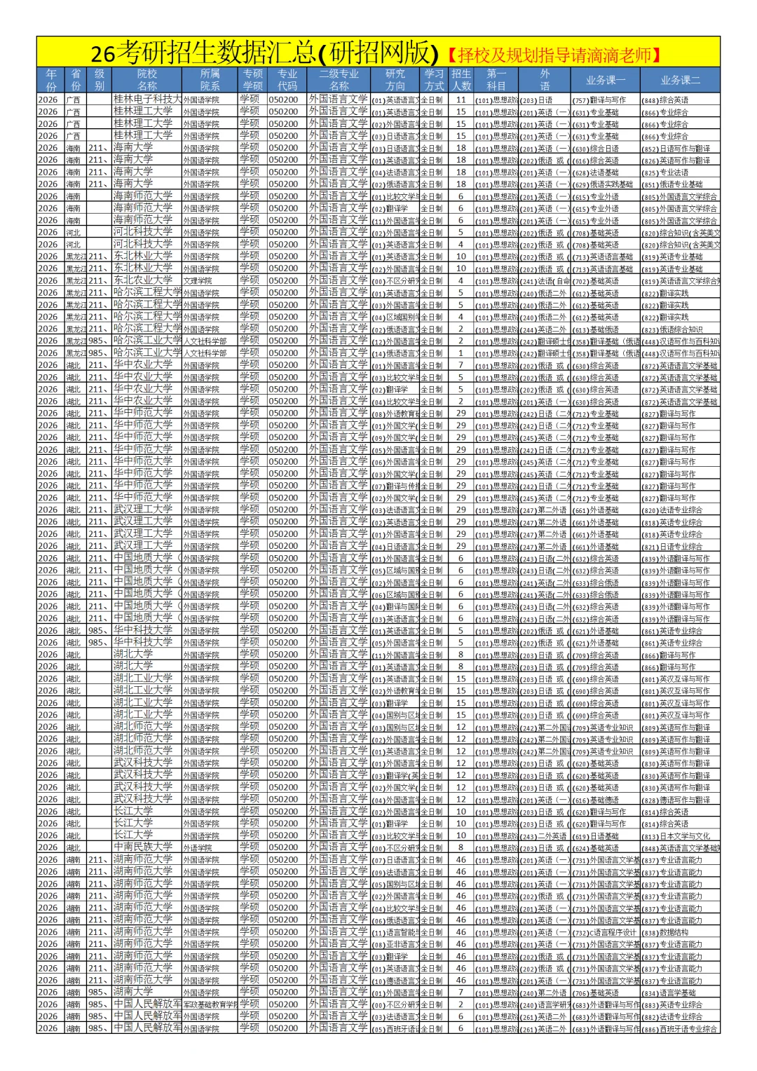 0502外国语言文学26考研招生数据汇总