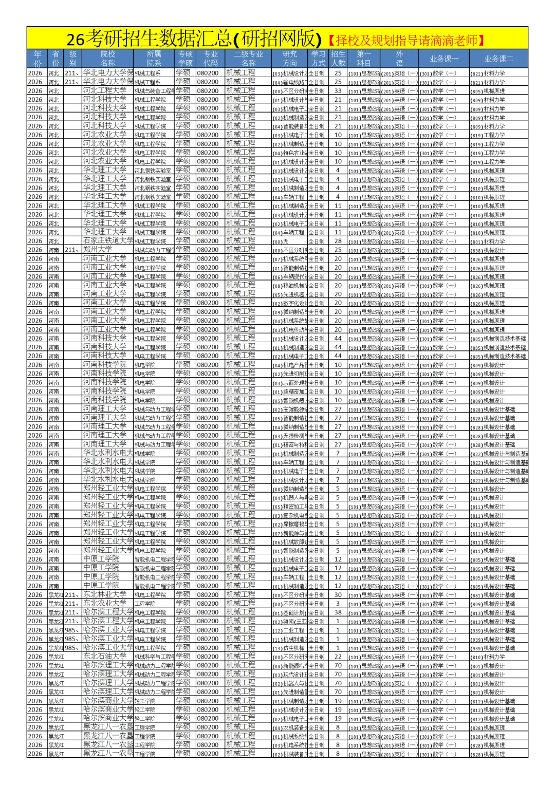 0802机械工程26考研招生数据汇总