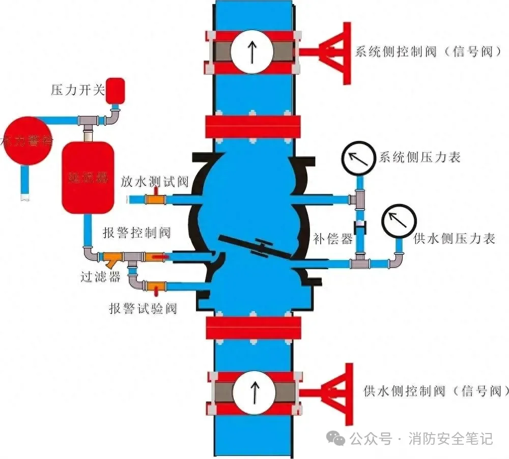 湿式报警阀组的组成