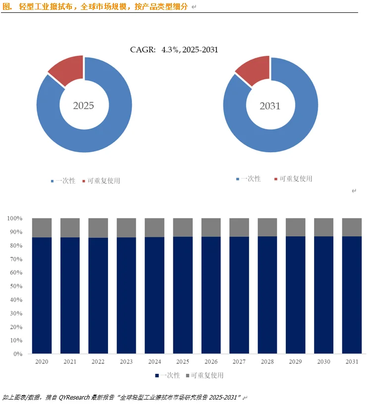 全球轻型工业擦拭布市场占有率分析报告