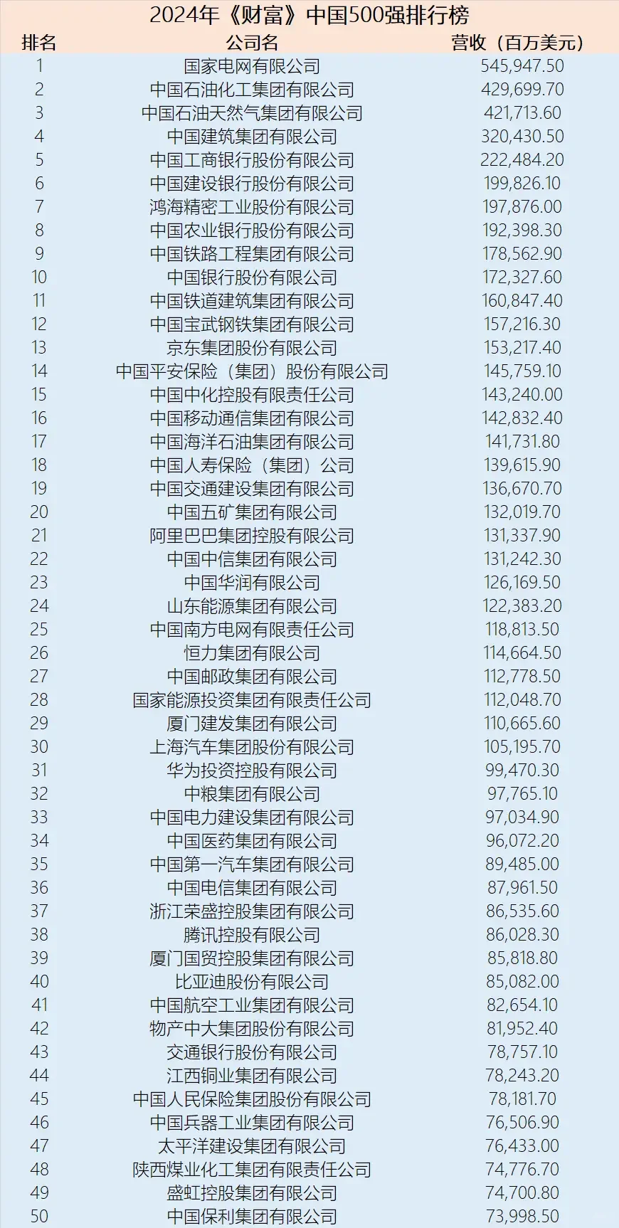 中国五百强公司排名