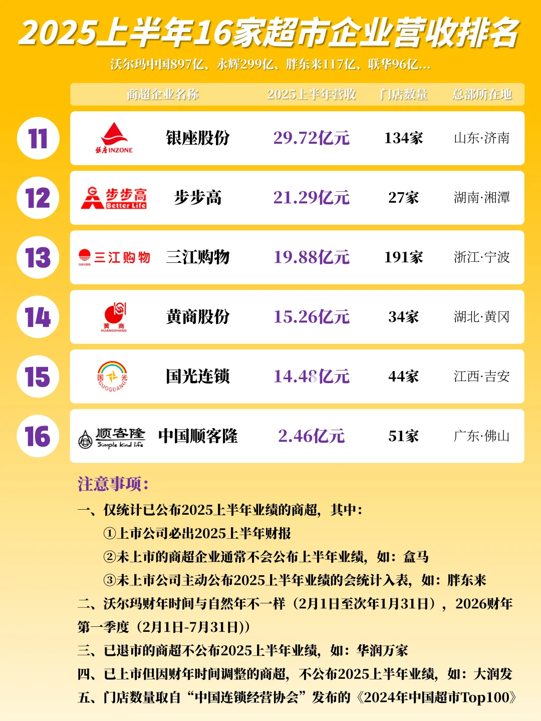 2025上半年16家超市企业营收数据一览