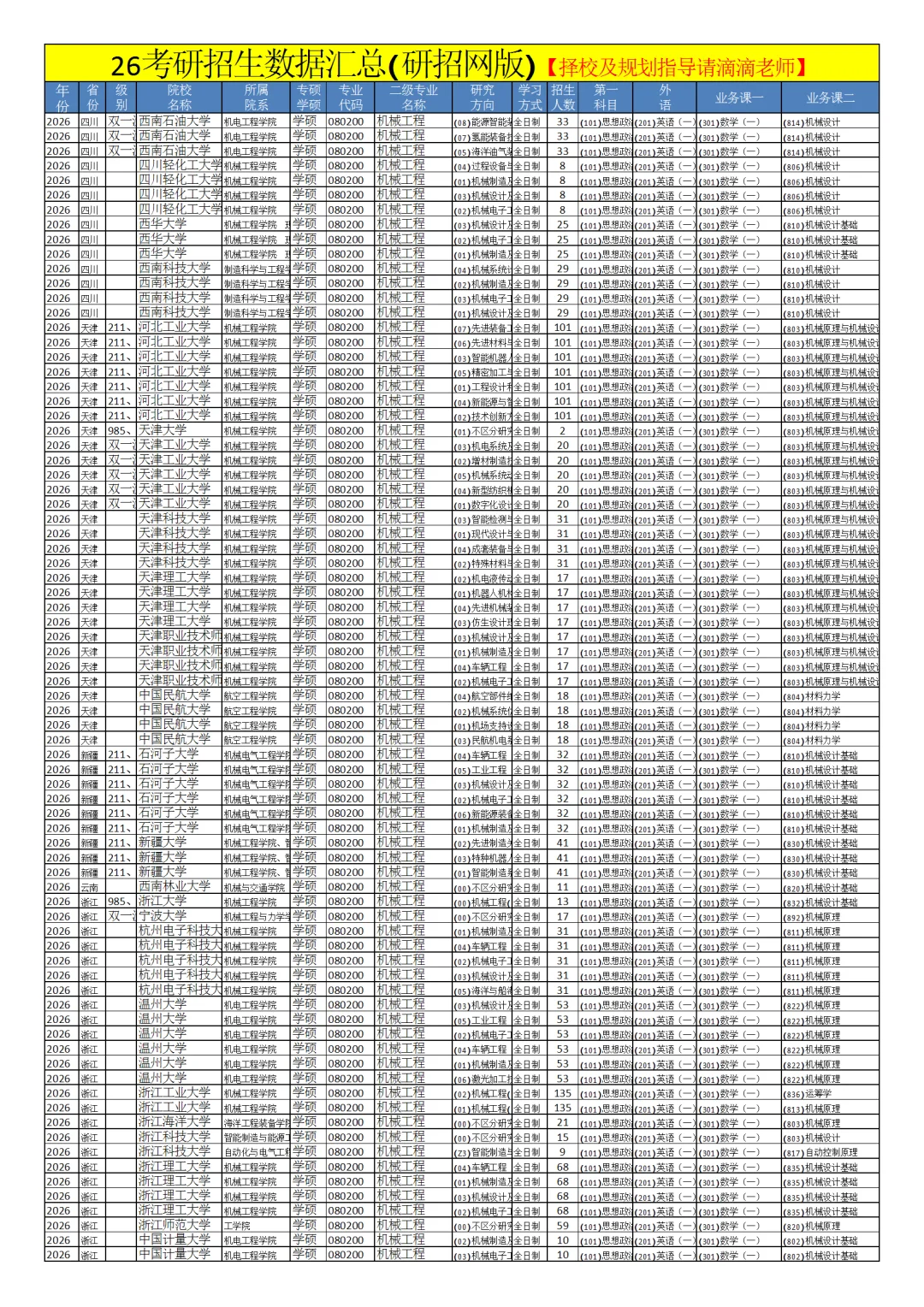 0802机械工程26考研招生数据汇总