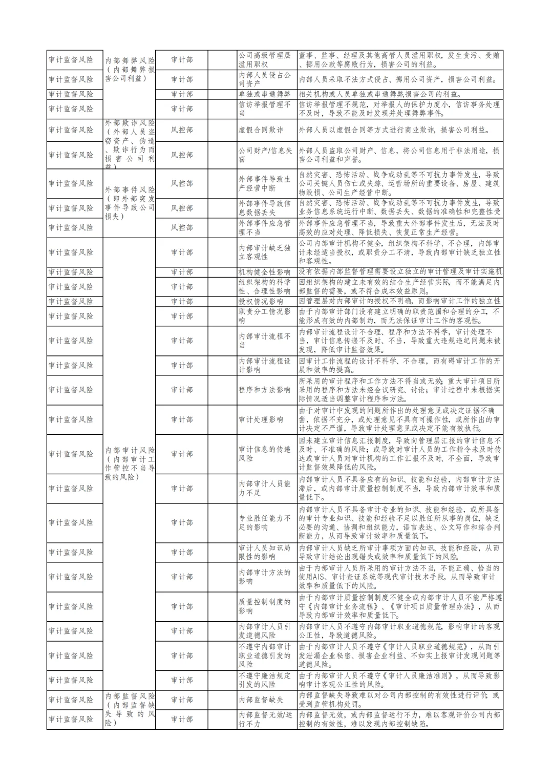 国企合规｜三张清单-风险识别清单‼️