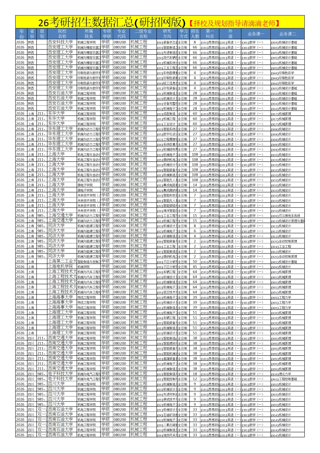 0802机械工程26考研招生数据汇总