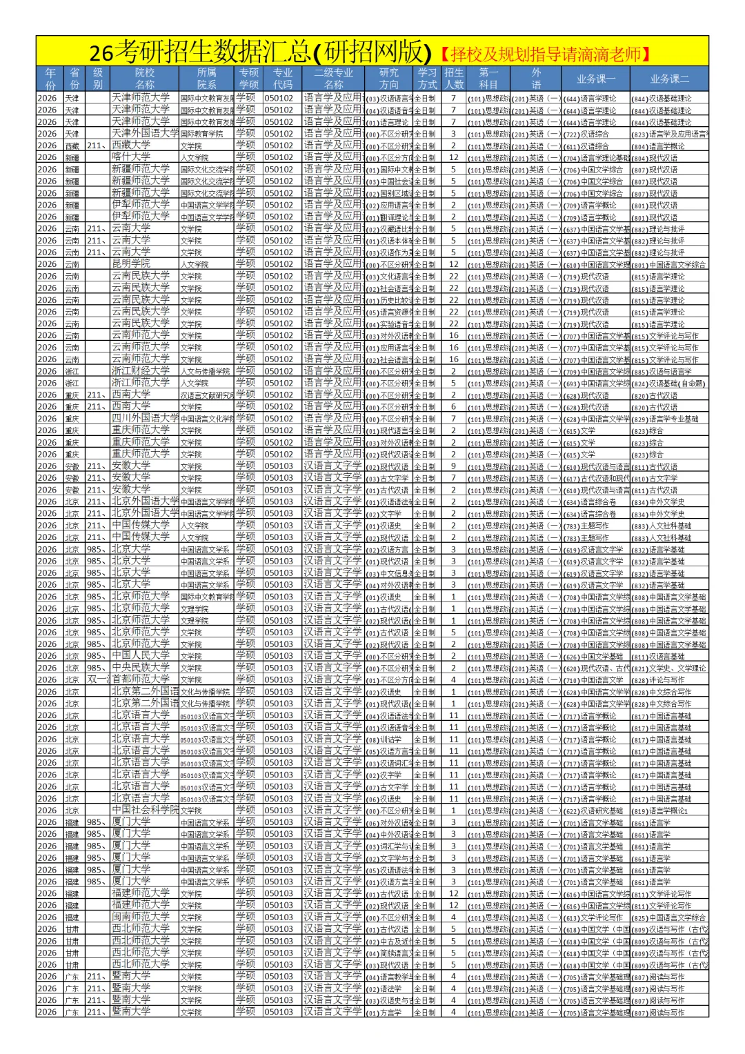 0501中国语言文学26考研招生数据汇总