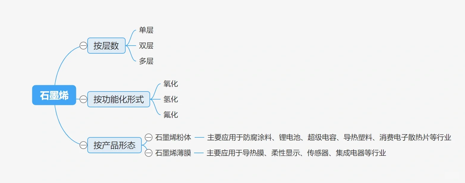 化工系列[二]：“新材料之王“——石墨烯