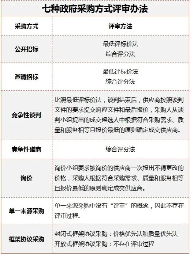 最详细的七种采购方式及适用范围讲解图