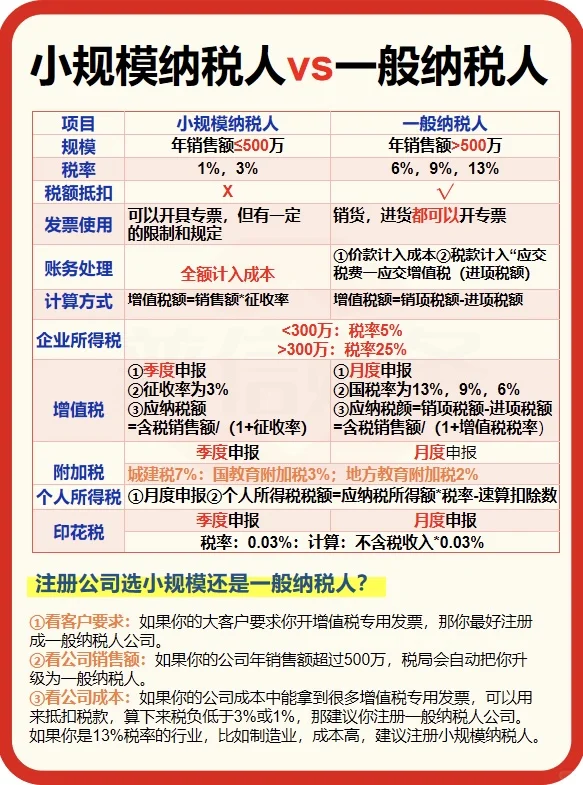 知识分享??♂️:一般纳税人vs小规模区别