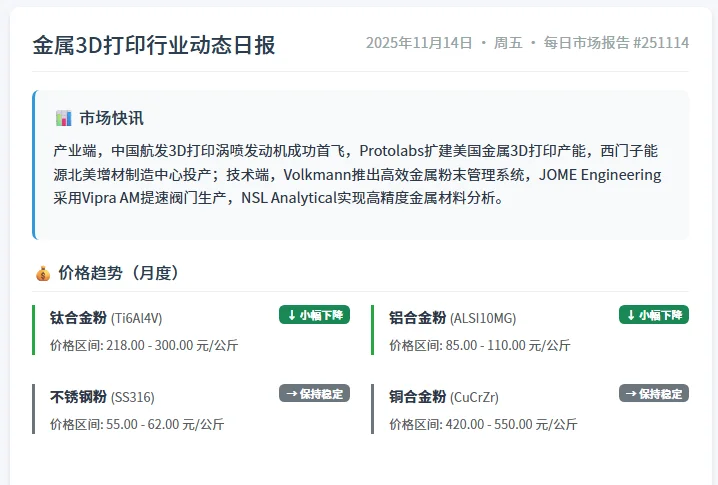 2025年11月14日·金属3D打印粉末市场日报