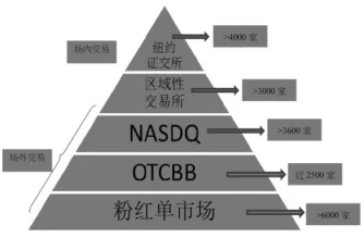 企业为什么要上市？如何在美国资本市场上市