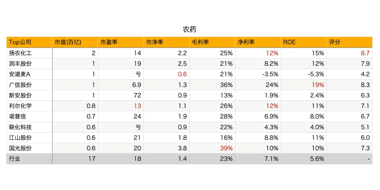 每天一个行业 - 农药