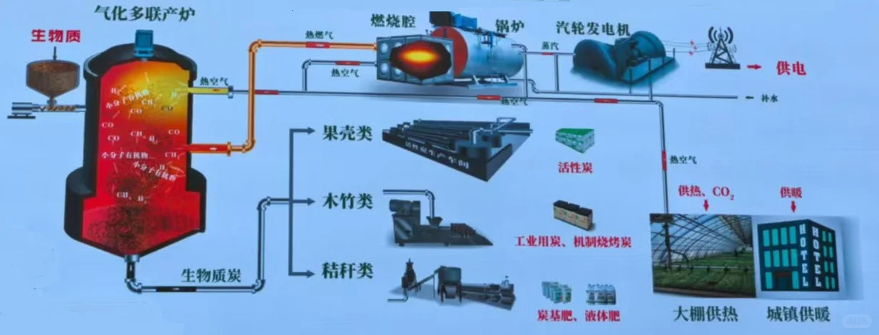 生物质气化多联产优势