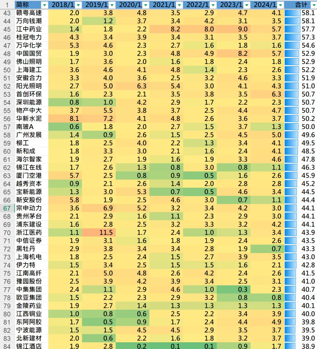 连续分红超过20年的上市企业
