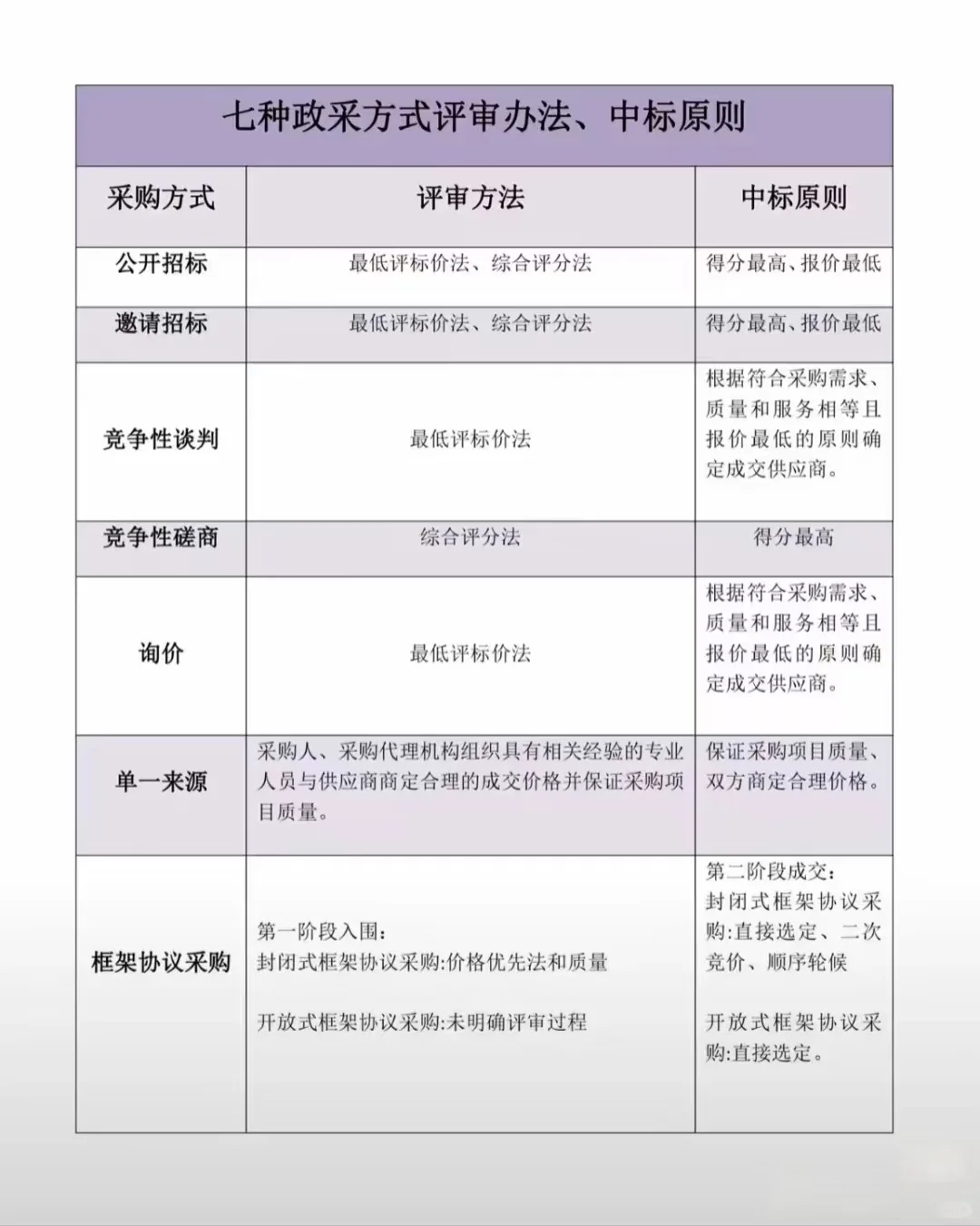 政府采购的问题