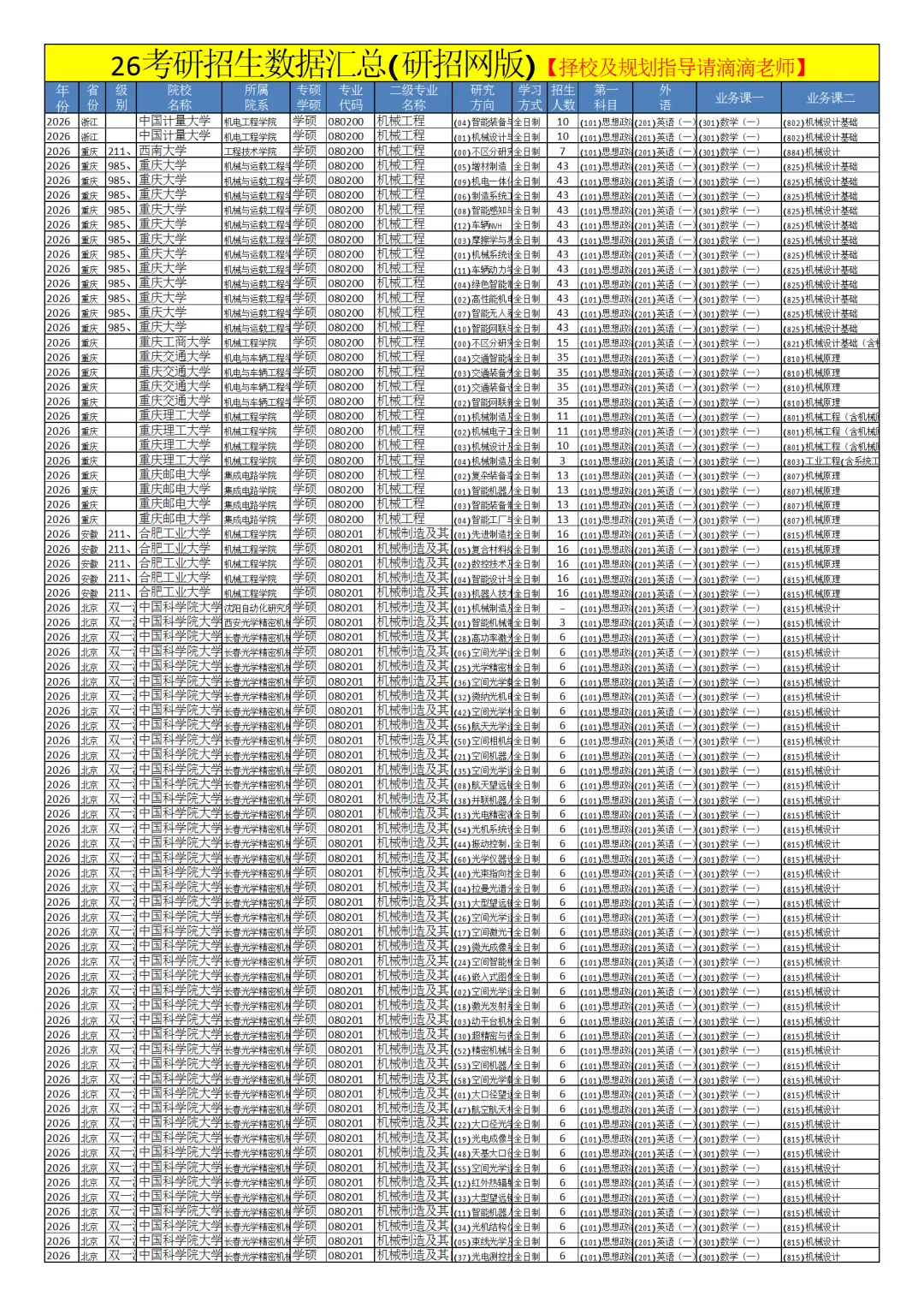 0802机械工程26考研招生数据汇总