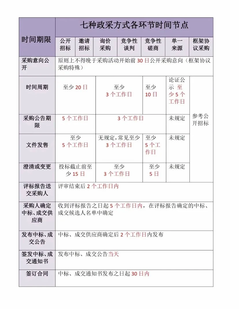 最全的七种政府采购方式，都在这里了