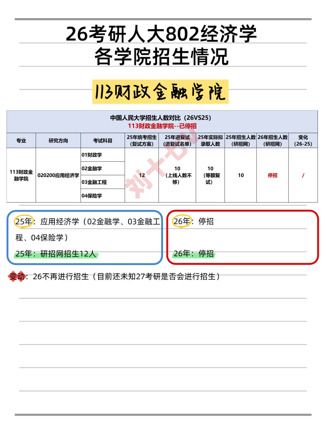 26考研|人大802经济学招生人数变动汇总！