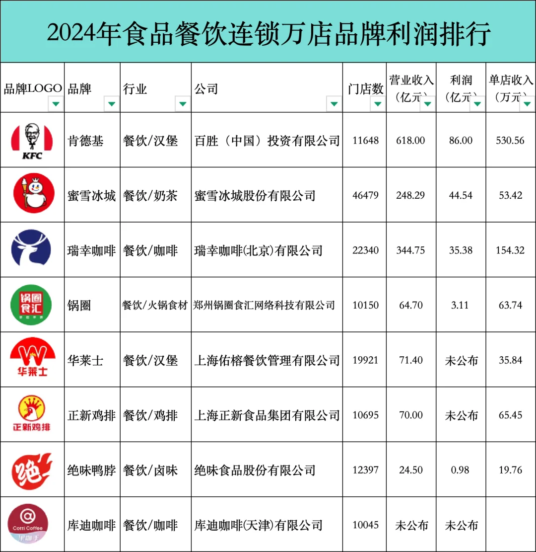 2024年食品餐饮连锁万店品牌收入排行