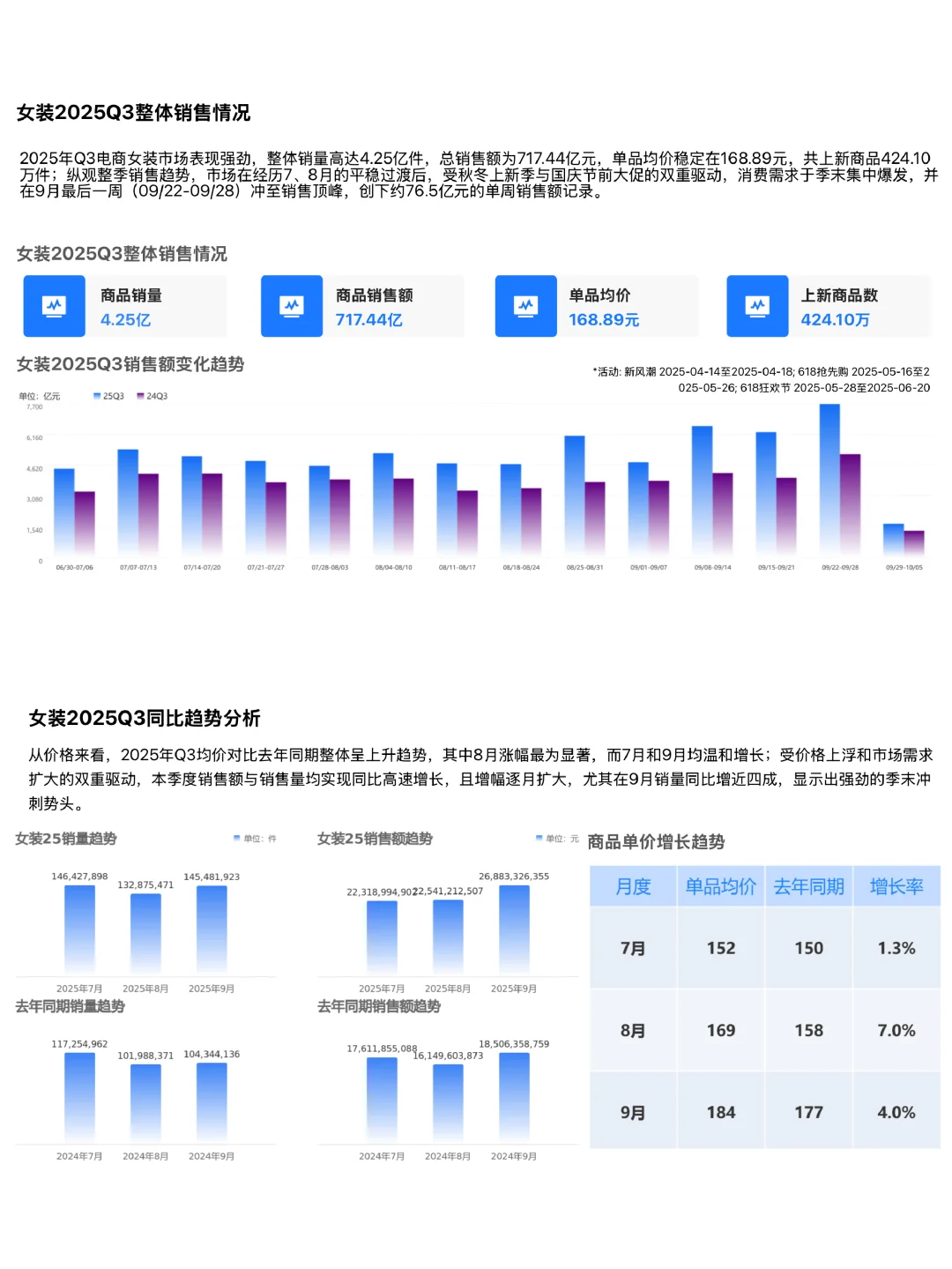 2025年Q3淘系电商数据复盘——女装