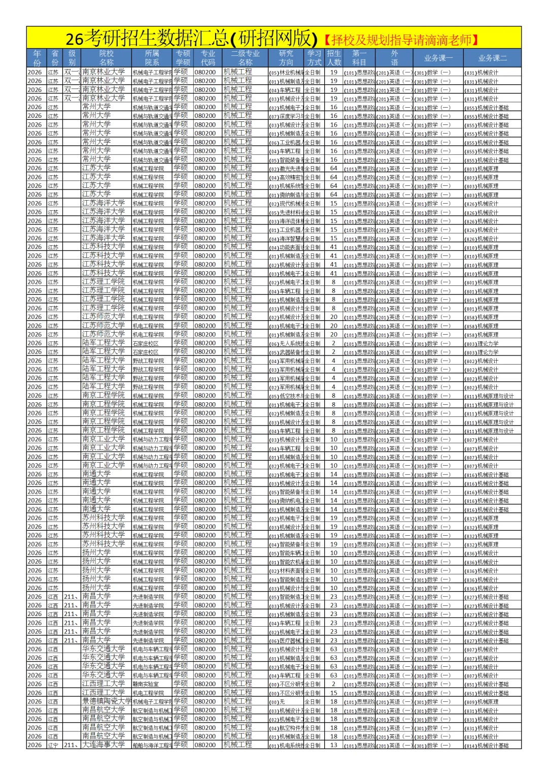 0802机械工程26考研招生数据汇总