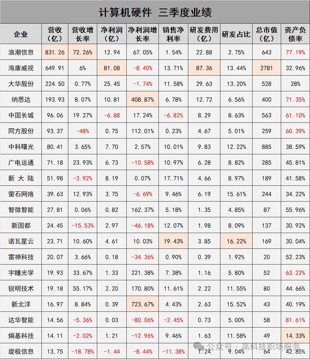 60家计算机头部企业最新三季度业绩公布!