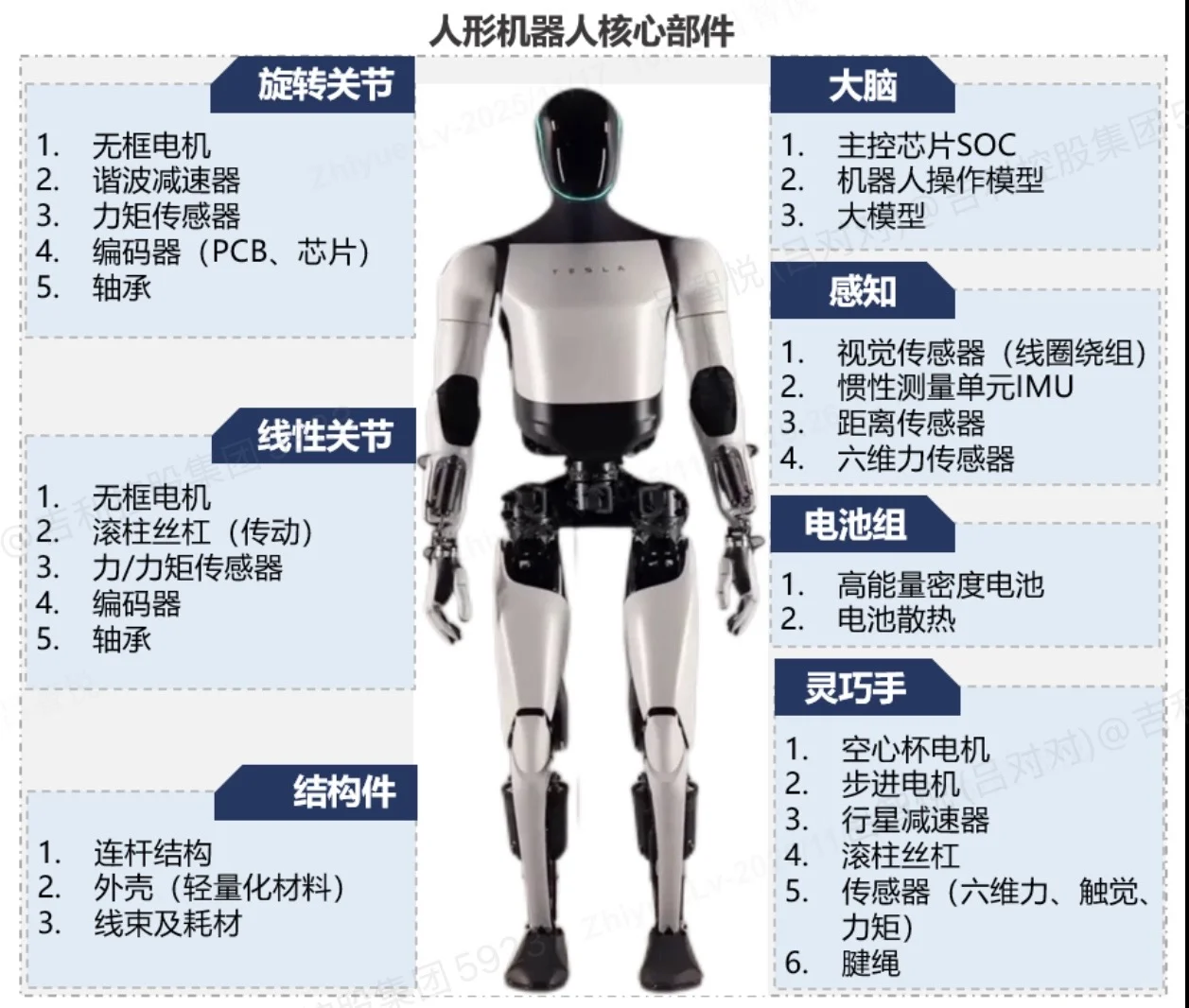 机器人核心模块都在这儿了｜从大脑到骨骼