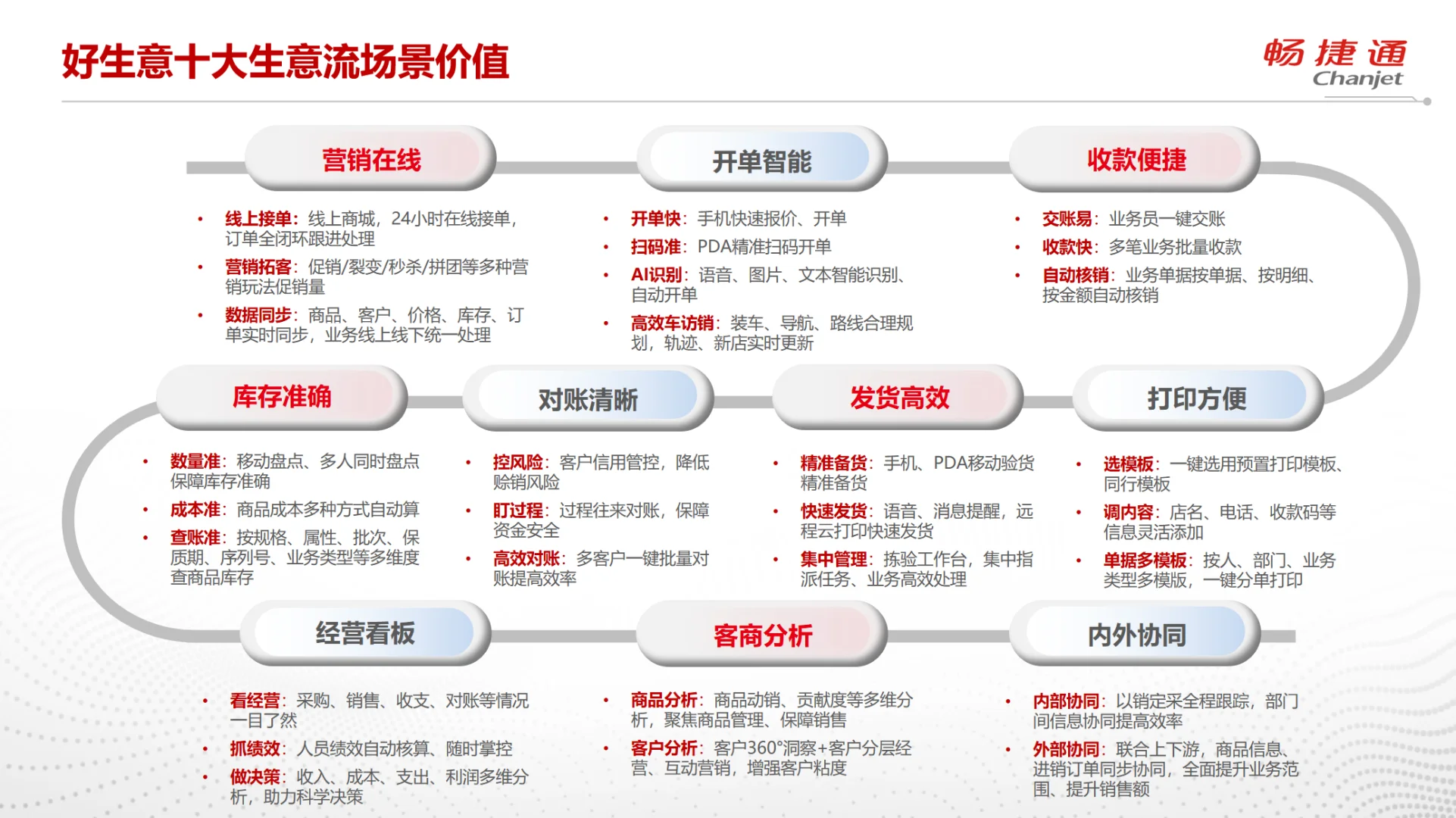 一张图看懂好生意进销存软件亮点
