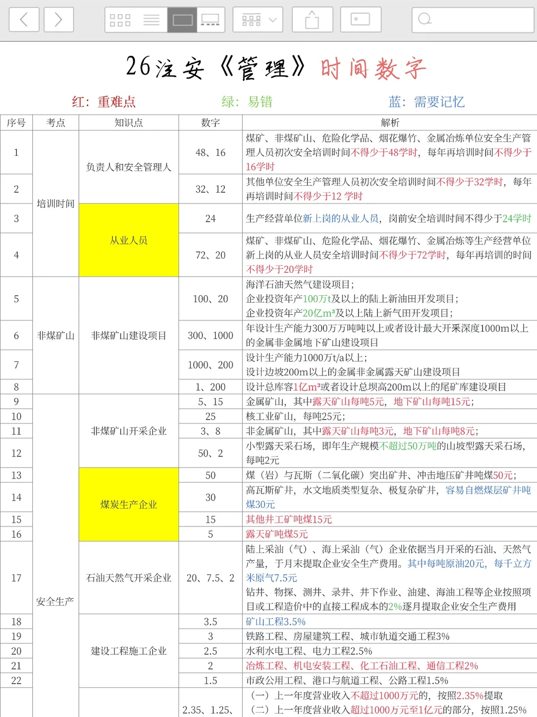 中级注安非常好考,但是不建议