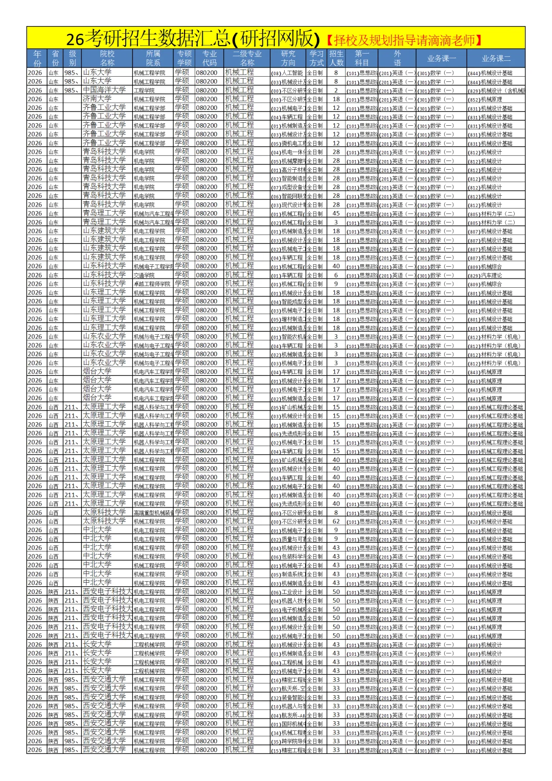 0802机械工程26考研招生数据汇总