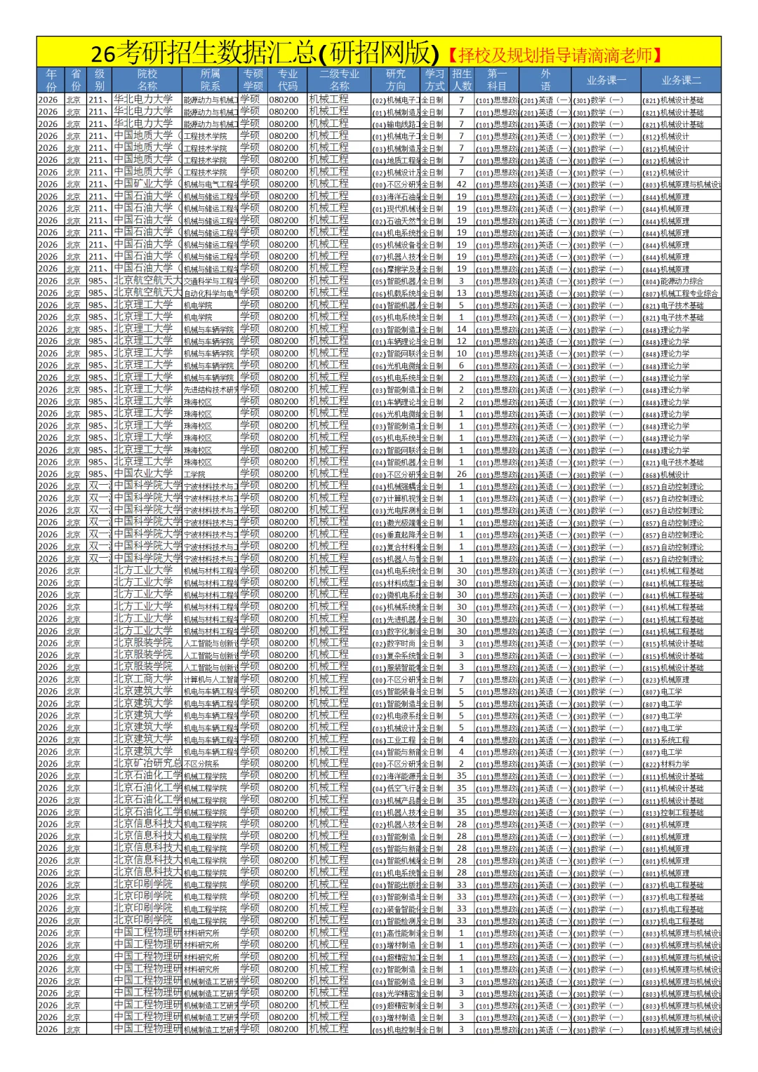 0802机械工程26考研招生数据汇总