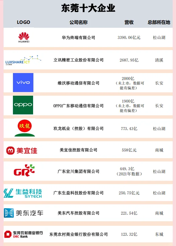 东莞十大企业排行榜（按营收排名）
